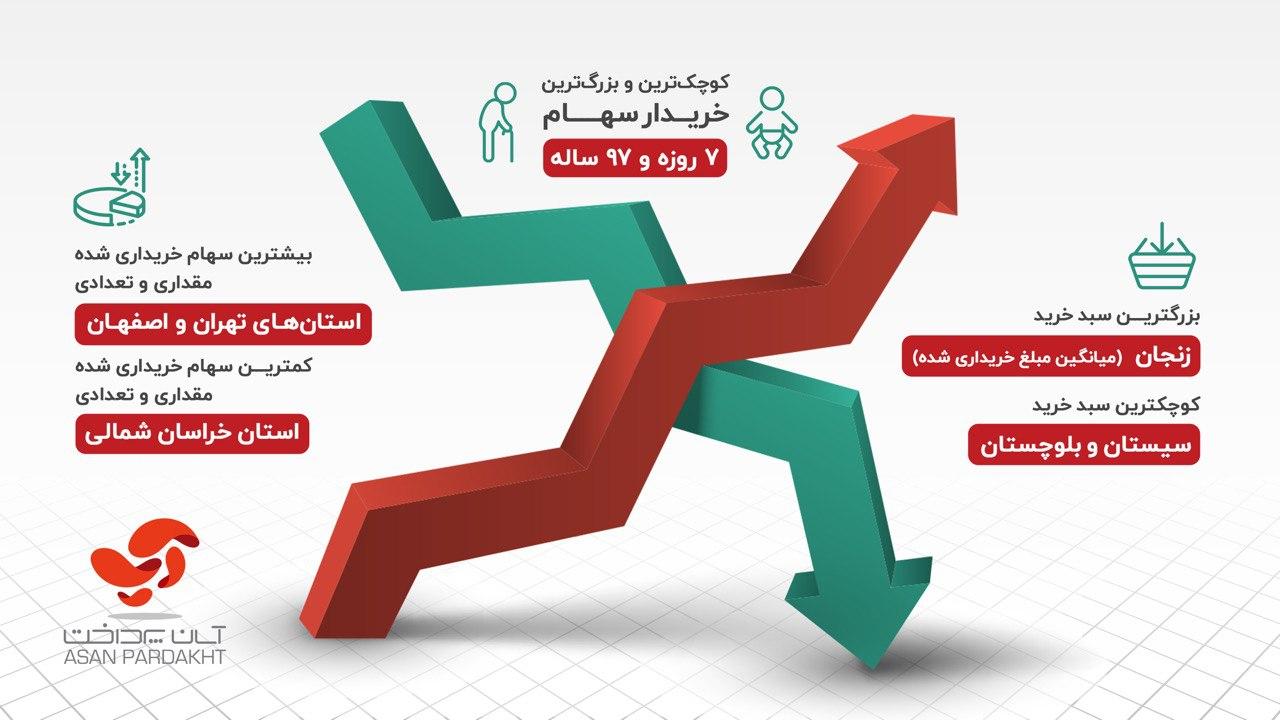 خرید سهام پالایشی یکم برای نوزاد ۷ روزه