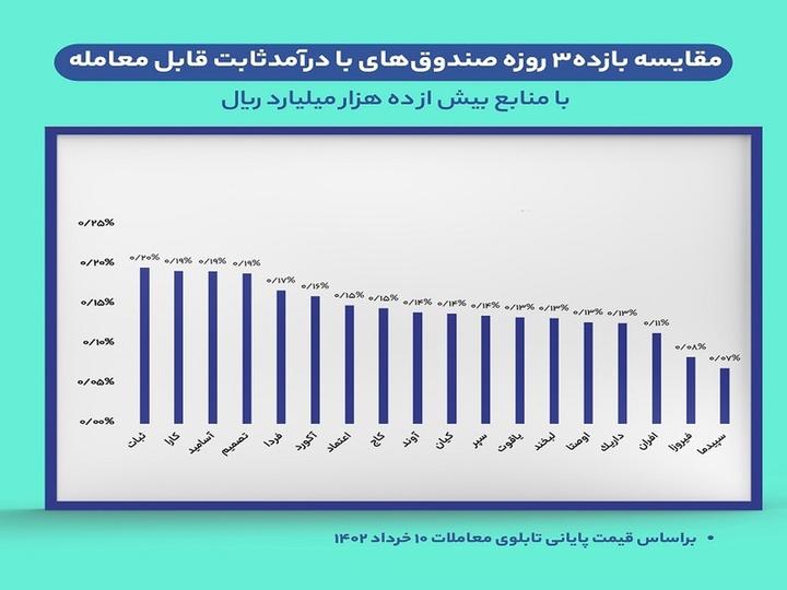 کسب بالاترین بازده در تعطیلات آخر هفته